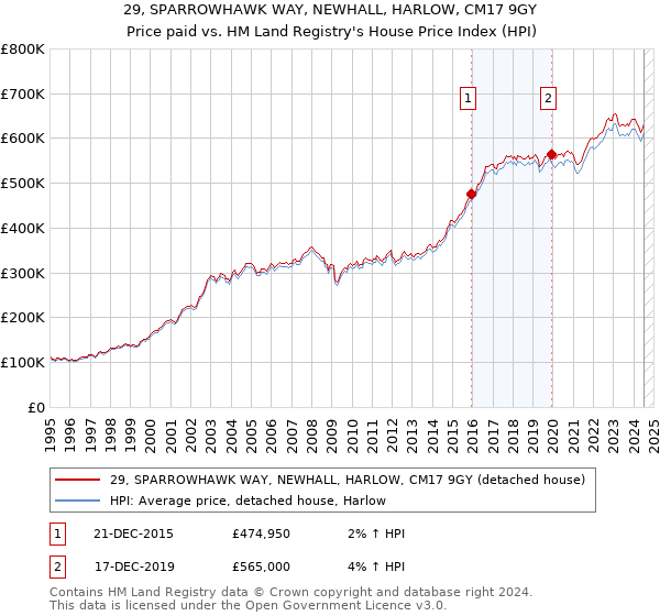 29, SPARROWHAWK WAY, NEWHALL, HARLOW, CM17 9GY: Price paid vs HM Land Registry's House Price Index