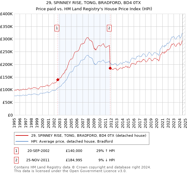 29, SPINNEY RISE, TONG, BRADFORD, BD4 0TX: Price paid vs HM Land Registry's House Price Index