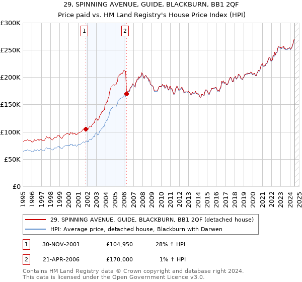 29, SPINNING AVENUE, GUIDE, BLACKBURN, BB1 2QF: Price paid vs HM Land Registry's House Price Index