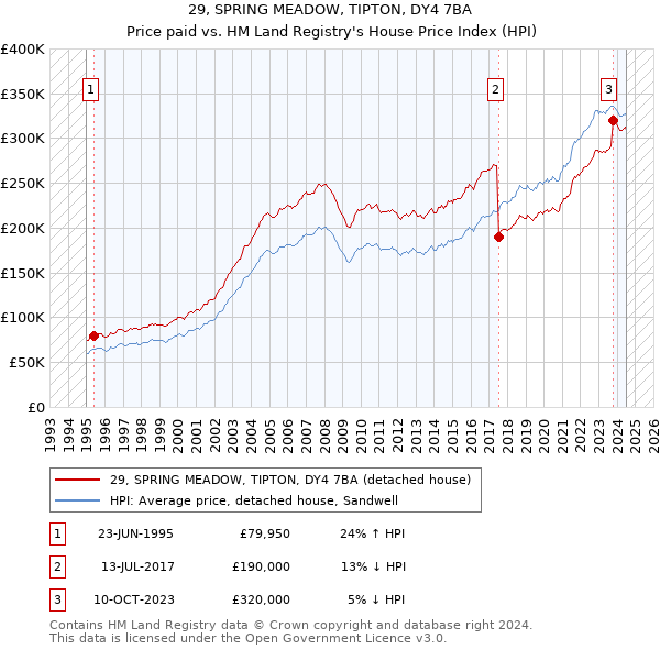 29, SPRING MEADOW, TIPTON, DY4 7BA: Price paid vs HM Land Registry's House Price Index