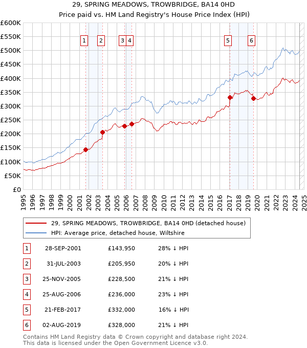 29, SPRING MEADOWS, TROWBRIDGE, BA14 0HD: Price paid vs HM Land Registry's House Price Index