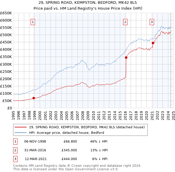 29, SPRING ROAD, KEMPSTON, BEDFORD, MK42 8LS: Price paid vs HM Land Registry's House Price Index