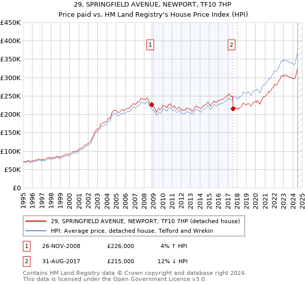 29, SPRINGFIELD AVENUE, NEWPORT, TF10 7HP: Price paid vs HM Land Registry's House Price Index