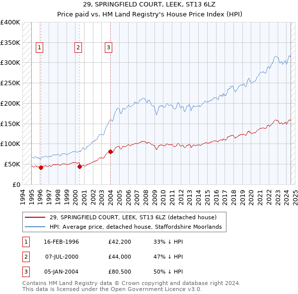 29, SPRINGFIELD COURT, LEEK, ST13 6LZ: Price paid vs HM Land Registry's House Price Index