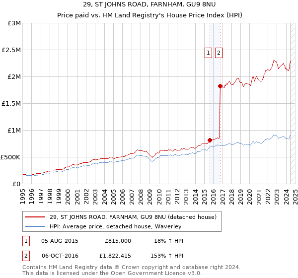 29, ST JOHNS ROAD, FARNHAM, GU9 8NU: Price paid vs HM Land Registry's House Price Index