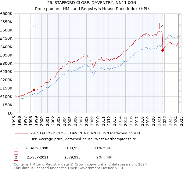 29, STAFFORD CLOSE, DAVENTRY, NN11 0GN: Price paid vs HM Land Registry's House Price Index