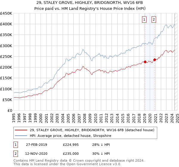 29, STALEY GROVE, HIGHLEY, BRIDGNORTH, WV16 6FB: Price paid vs HM Land Registry's House Price Index