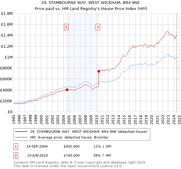 29, STAMBOURNE WAY, WEST WICKHAM, BR4 9NE: Price paid vs HM Land Registry's House Price Index