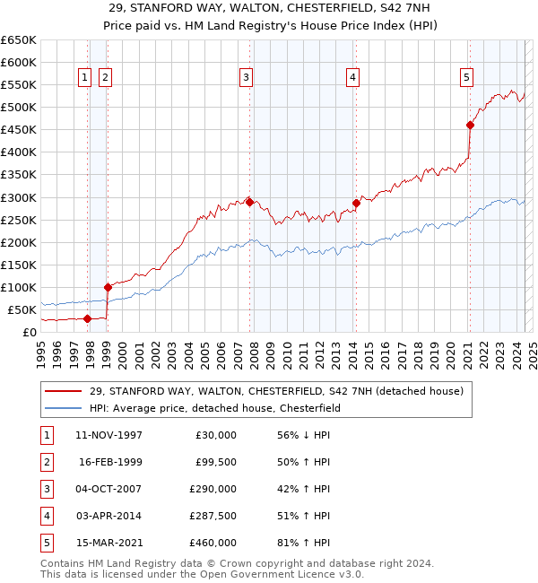 29, STANFORD WAY, WALTON, CHESTERFIELD, S42 7NH: Price paid vs HM Land Registry's House Price Index