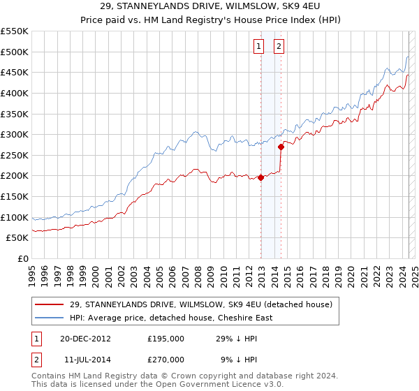 29, STANNEYLANDS DRIVE, WILMSLOW, SK9 4EU: Price paid vs HM Land Registry's House Price Index