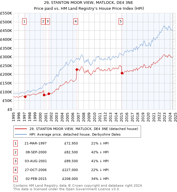 29, STANTON MOOR VIEW, MATLOCK, DE4 3NE: Price paid vs HM Land Registry's House Price Index