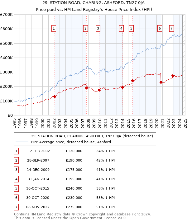 29, STATION ROAD, CHARING, ASHFORD, TN27 0JA: Price paid vs HM Land Registry's House Price Index