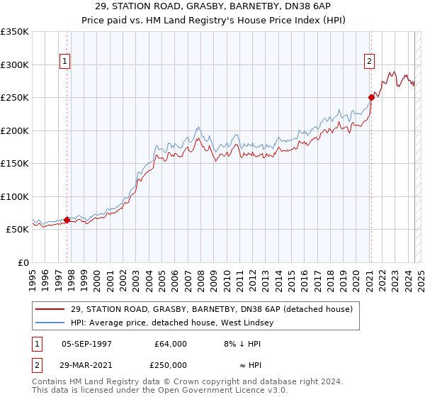 29, STATION ROAD, GRASBY, BARNETBY, DN38 6AP: Price paid vs HM Land Registry's House Price Index