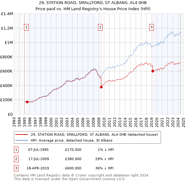 29, STATION ROAD, SMALLFORD, ST ALBANS, AL4 0HB: Price paid vs HM Land Registry's House Price Index