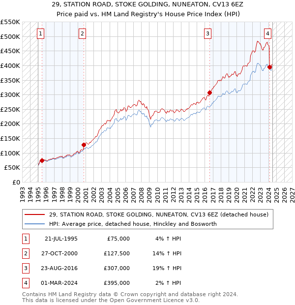 29, STATION ROAD, STOKE GOLDING, NUNEATON, CV13 6EZ: Price paid vs HM Land Registry's House Price Index