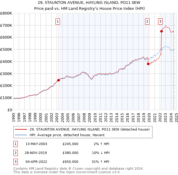 29, STAUNTON AVENUE, HAYLING ISLAND, PO11 0EW: Price paid vs HM Land Registry's House Price Index