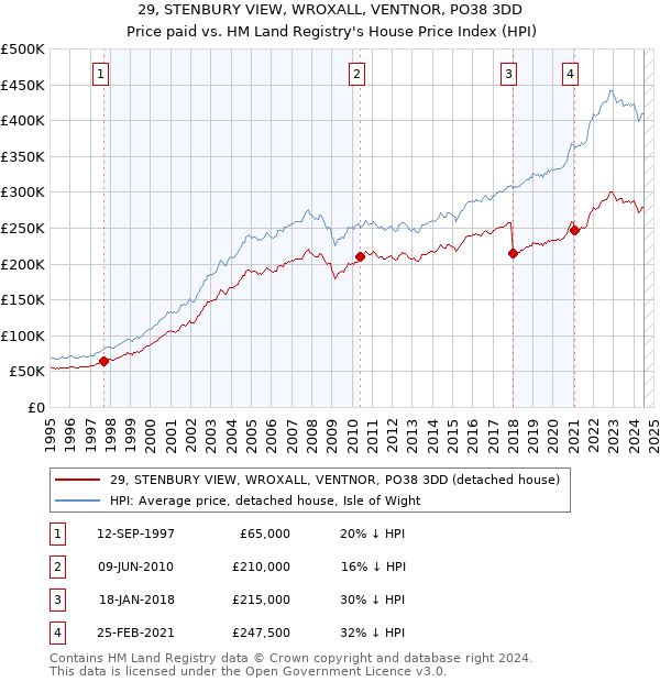 29, STENBURY VIEW, WROXALL, VENTNOR, PO38 3DD: Price paid vs HM Land Registry's House Price Index