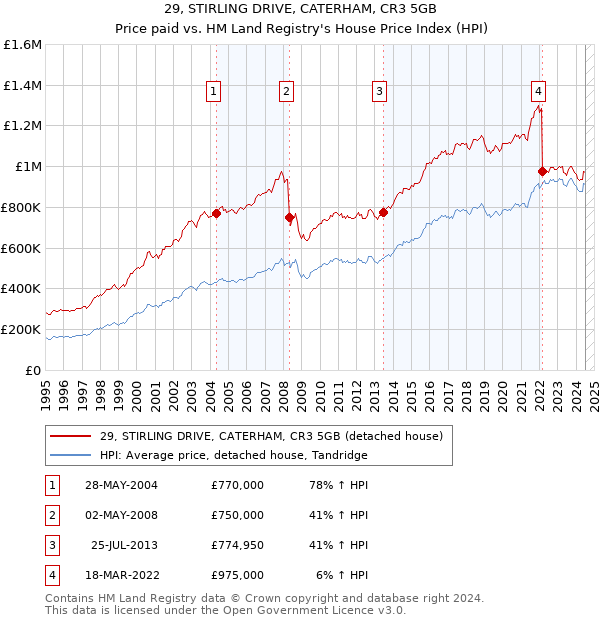 29, STIRLING DRIVE, CATERHAM, CR3 5GB: Price paid vs HM Land Registry's House Price Index