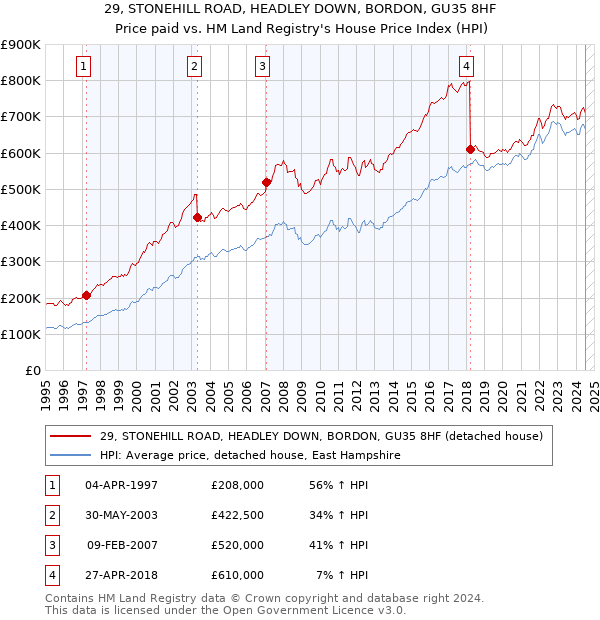 29, STONEHILL ROAD, HEADLEY DOWN, BORDON, GU35 8HF: Price paid vs HM Land Registry's House Price Index