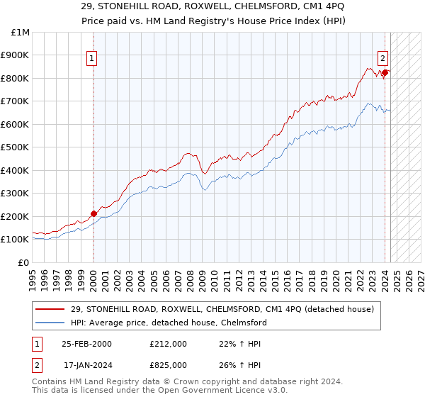 29, STONEHILL ROAD, ROXWELL, CHELMSFORD, CM1 4PQ: Price paid vs HM Land Registry's House Price Index