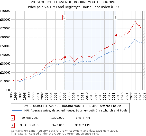 29, STOURCLIFFE AVENUE, BOURNEMOUTH, BH6 3PU: Price paid vs HM Land Registry's House Price Index