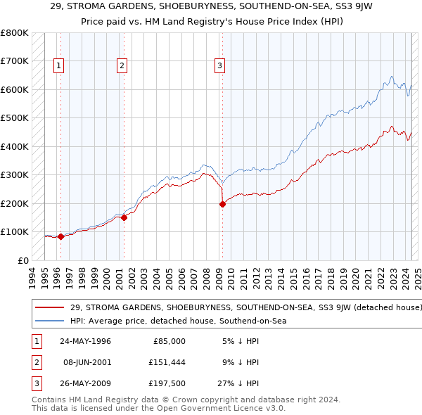 29, STROMA GARDENS, SHOEBURYNESS, SOUTHEND-ON-SEA, SS3 9JW: Price paid vs HM Land Registry's House Price Index