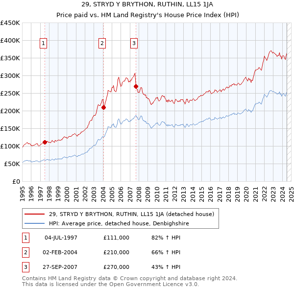 29, STRYD Y BRYTHON, RUTHIN, LL15 1JA: Price paid vs HM Land Registry's House Price Index