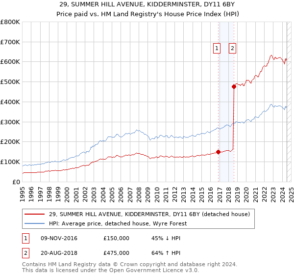 29, SUMMER HILL AVENUE, KIDDERMINSTER, DY11 6BY: Price paid vs HM Land Registry's House Price Index