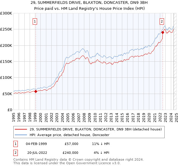 29, SUMMERFIELDS DRIVE, BLAXTON, DONCASTER, DN9 3BH: Price paid vs HM Land Registry's House Price Index