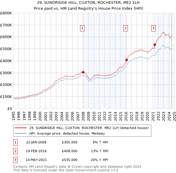 29, SUNDRIDGE HILL, CUXTON, ROCHESTER, ME2 1LH: Price paid vs HM Land Registry's House Price Index