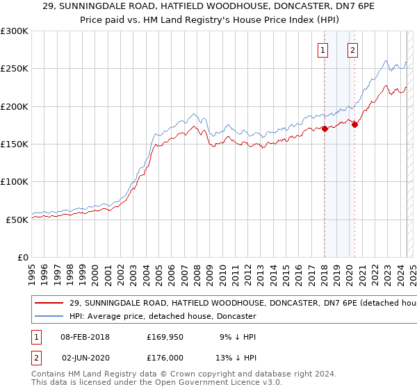 29, SUNNINGDALE ROAD, HATFIELD WOODHOUSE, DONCASTER, DN7 6PE: Price paid vs HM Land Registry's House Price Index