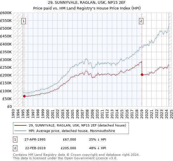 29, SUNNYVALE, RAGLAN, USK, NP15 2EF: Price paid vs HM Land Registry's House Price Index