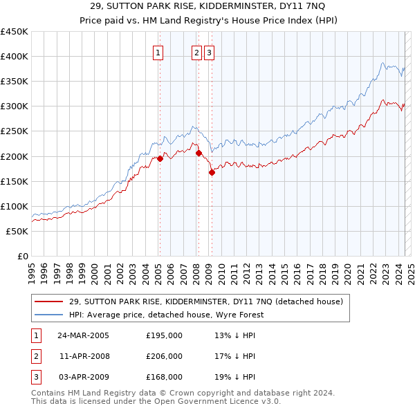 29, SUTTON PARK RISE, KIDDERMINSTER, DY11 7NQ: Price paid vs HM Land Registry's House Price Index