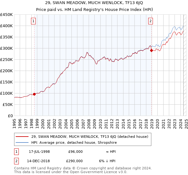 29, SWAN MEADOW, MUCH WENLOCK, TF13 6JQ: Price paid vs HM Land Registry's House Price Index