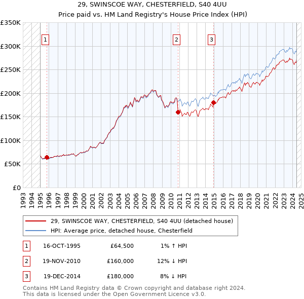 29, SWINSCOE WAY, CHESTERFIELD, S40 4UU: Price paid vs HM Land Registry's House Price Index