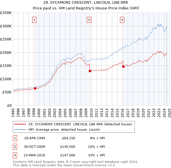 29, SYCAMORE CRESCENT, LINCOLN, LN6 0RR: Price paid vs HM Land Registry's House Price Index