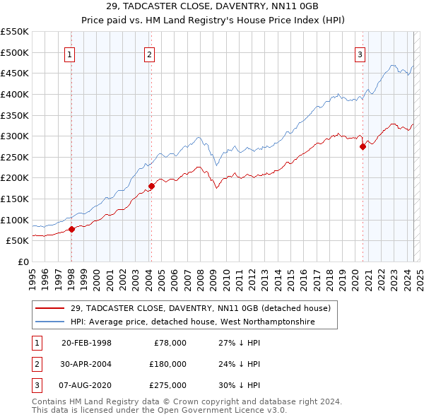 29, TADCASTER CLOSE, DAVENTRY, NN11 0GB: Price paid vs HM Land Registry's House Price Index