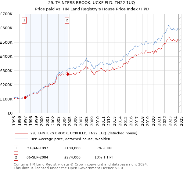 29, TAINTERS BROOK, UCKFIELD, TN22 1UQ: Price paid vs HM Land Registry's House Price Index