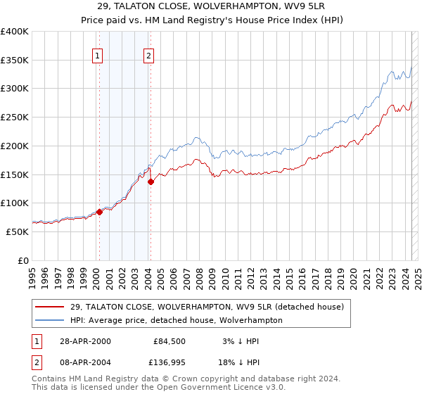 29, TALATON CLOSE, WOLVERHAMPTON, WV9 5LR: Price paid vs HM Land Registry's House Price Index