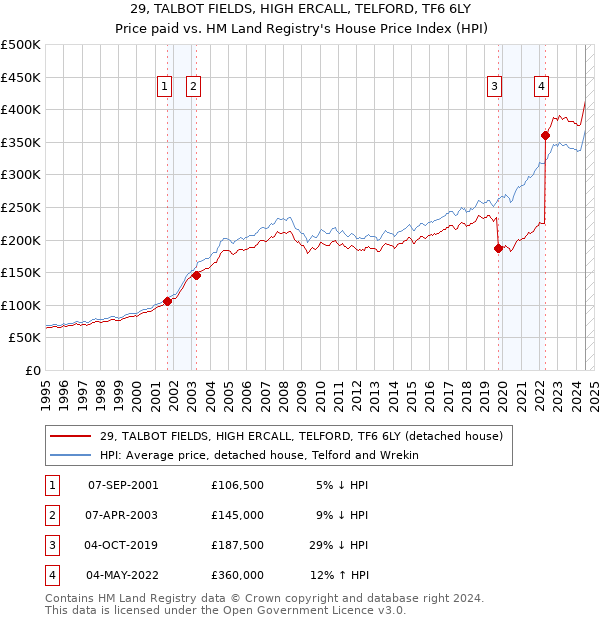 29, TALBOT FIELDS, HIGH ERCALL, TELFORD, TF6 6LY: Price paid vs HM Land Registry's House Price Index