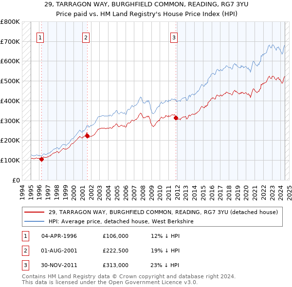 29, TARRAGON WAY, BURGHFIELD COMMON, READING, RG7 3YU: Price paid vs HM Land Registry's House Price Index