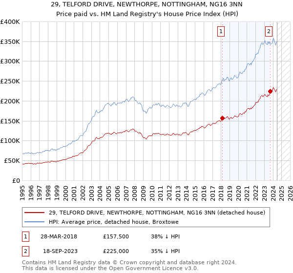 29, TELFORD DRIVE, NEWTHORPE, NOTTINGHAM, NG16 3NN: Price paid vs HM Land Registry's House Price Index