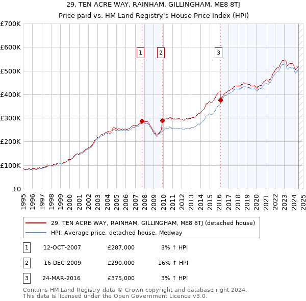 29, TEN ACRE WAY, RAINHAM, GILLINGHAM, ME8 8TJ: Price paid vs HM Land Registry's House Price Index