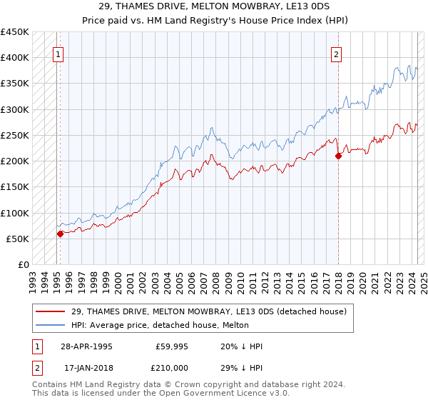 29, THAMES DRIVE, MELTON MOWBRAY, LE13 0DS: Price paid vs HM Land Registry's House Price Index