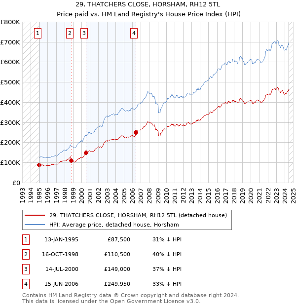 29, THATCHERS CLOSE, HORSHAM, RH12 5TL: Price paid vs HM Land Registry's House Price Index