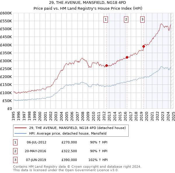 29, THE AVENUE, MANSFIELD, NG18 4PD: Price paid vs HM Land Registry's House Price Index