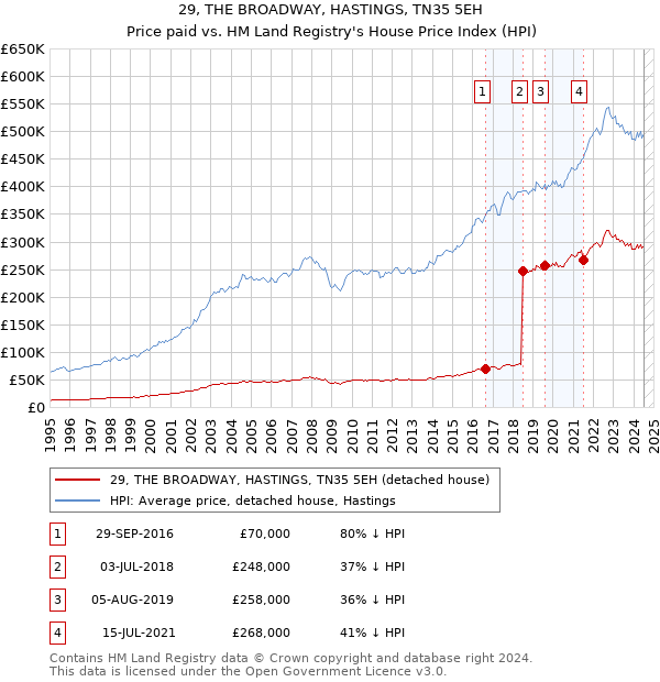 29, THE BROADWAY, HASTINGS, TN35 5EH: Price paid vs HM Land Registry's House Price Index