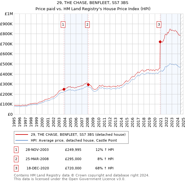 29, THE CHASE, BENFLEET, SS7 3BS: Price paid vs HM Land Registry's House Price Index