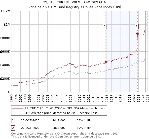 29, THE CIRCUIT, WILMSLOW, SK9 6DA: Price paid vs HM Land Registry's House Price Index