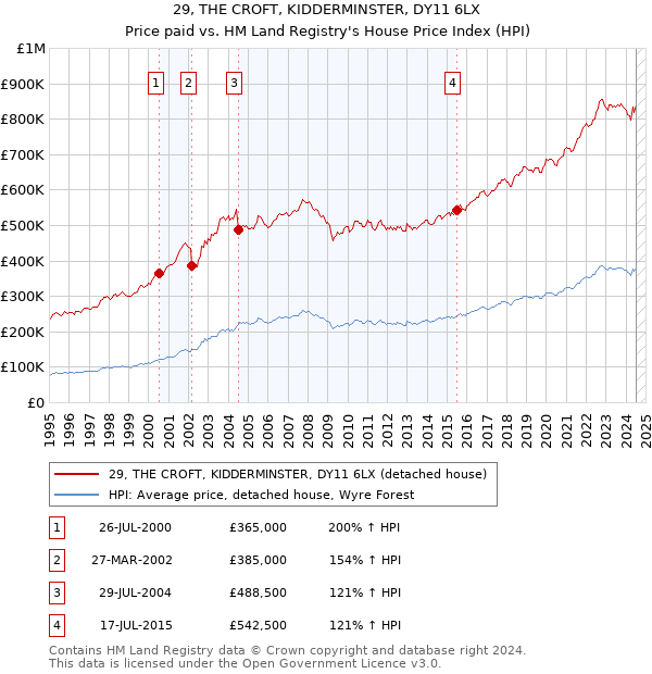 29, THE CROFT, KIDDERMINSTER, DY11 6LX: Price paid vs HM Land Registry's House Price Index